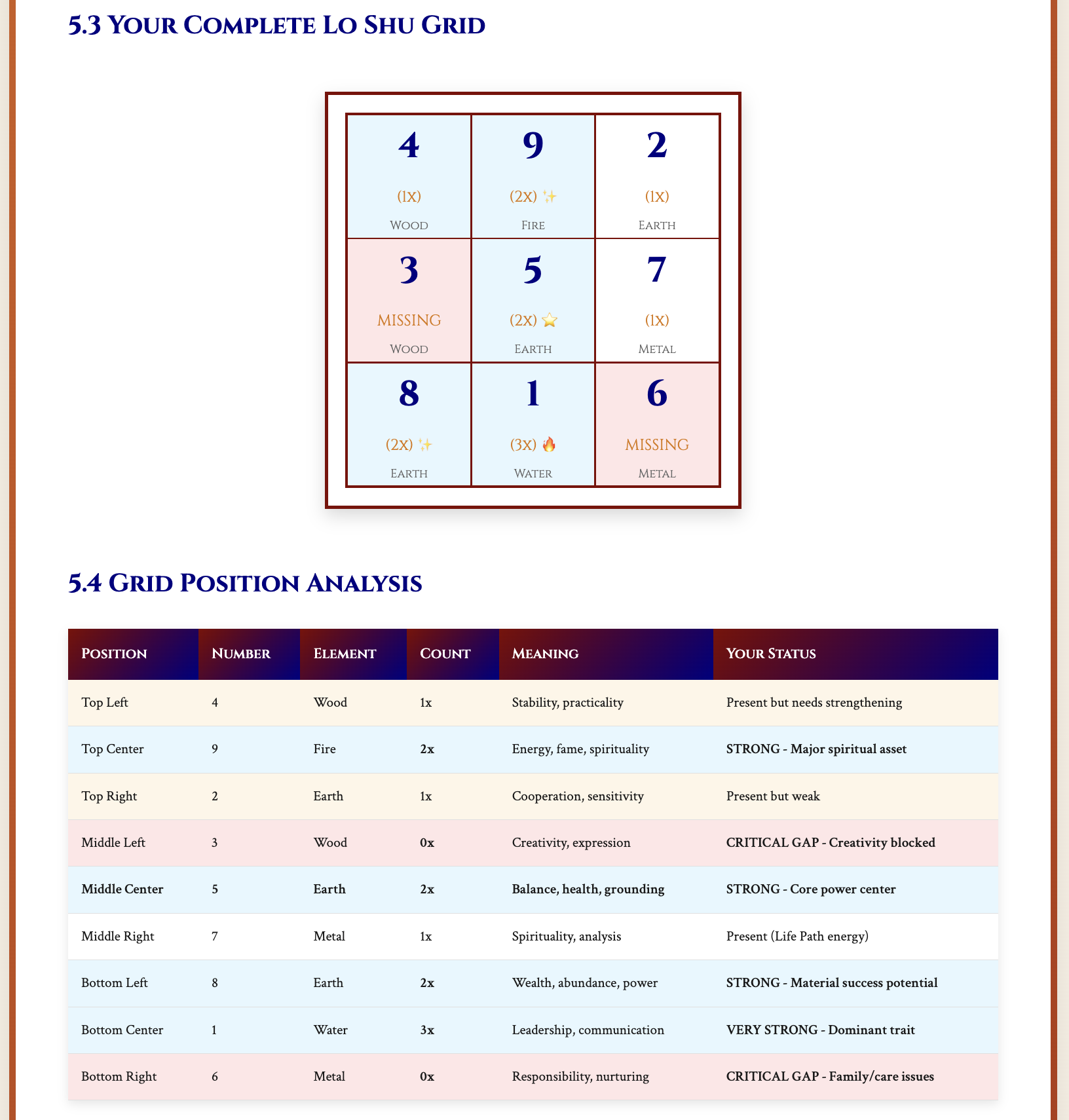 Lo Shu Grid energy mapping
